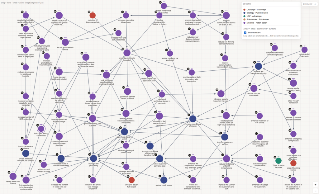 Wichtig ist es in der Strategie die Verbindungen zu verstehen, darum erlaubt unser Tool, diese darzustellen und zu gewichten. Es geht darum Abhängigkeiten und Interdependenzen zu zeigen.